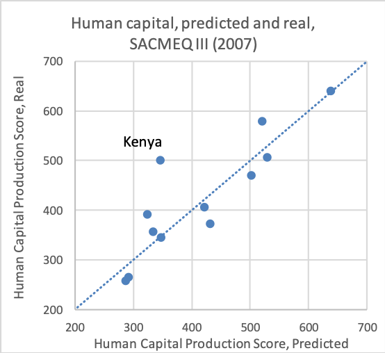 Line chart that shows the Human Capital Production, Predicted and Real, in Kenya